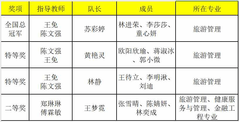 全国总冠军！莆田学院管理学院师生在全国顶级旅游专业赛事中取得佳绩！